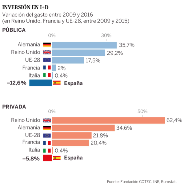 Tabla 1 Inversión I+D Fuente: Diario El País