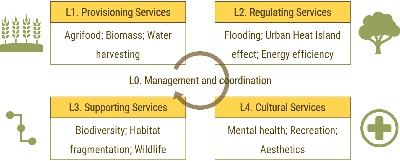 4 familias de Servicios Ecosistémicos que proporciona la Infraestructura Verde