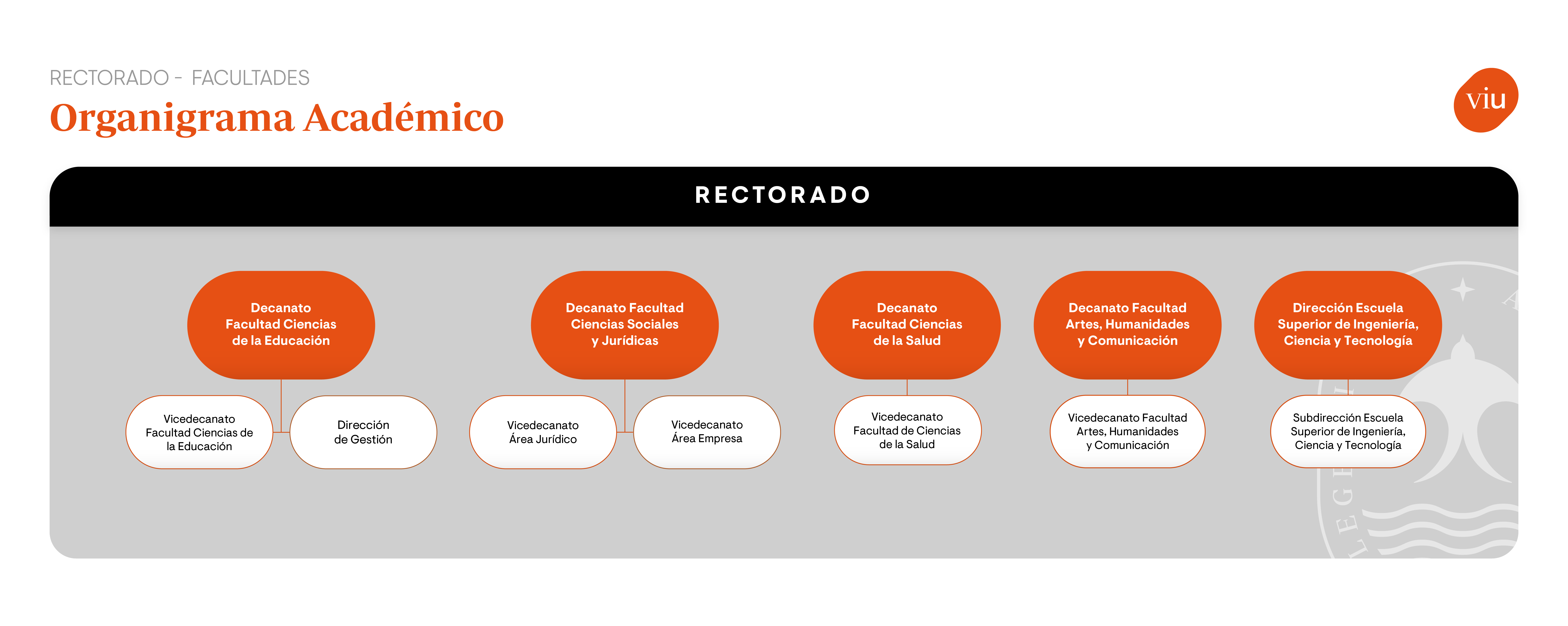 Organigrama Facultades