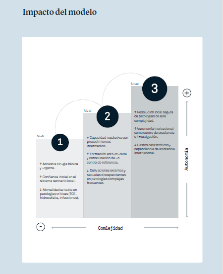 Impacto del modelo ETE. Extraído del informe 2026 de la Cátedra VIU–NED de Neurociencia Global y Cambio Social