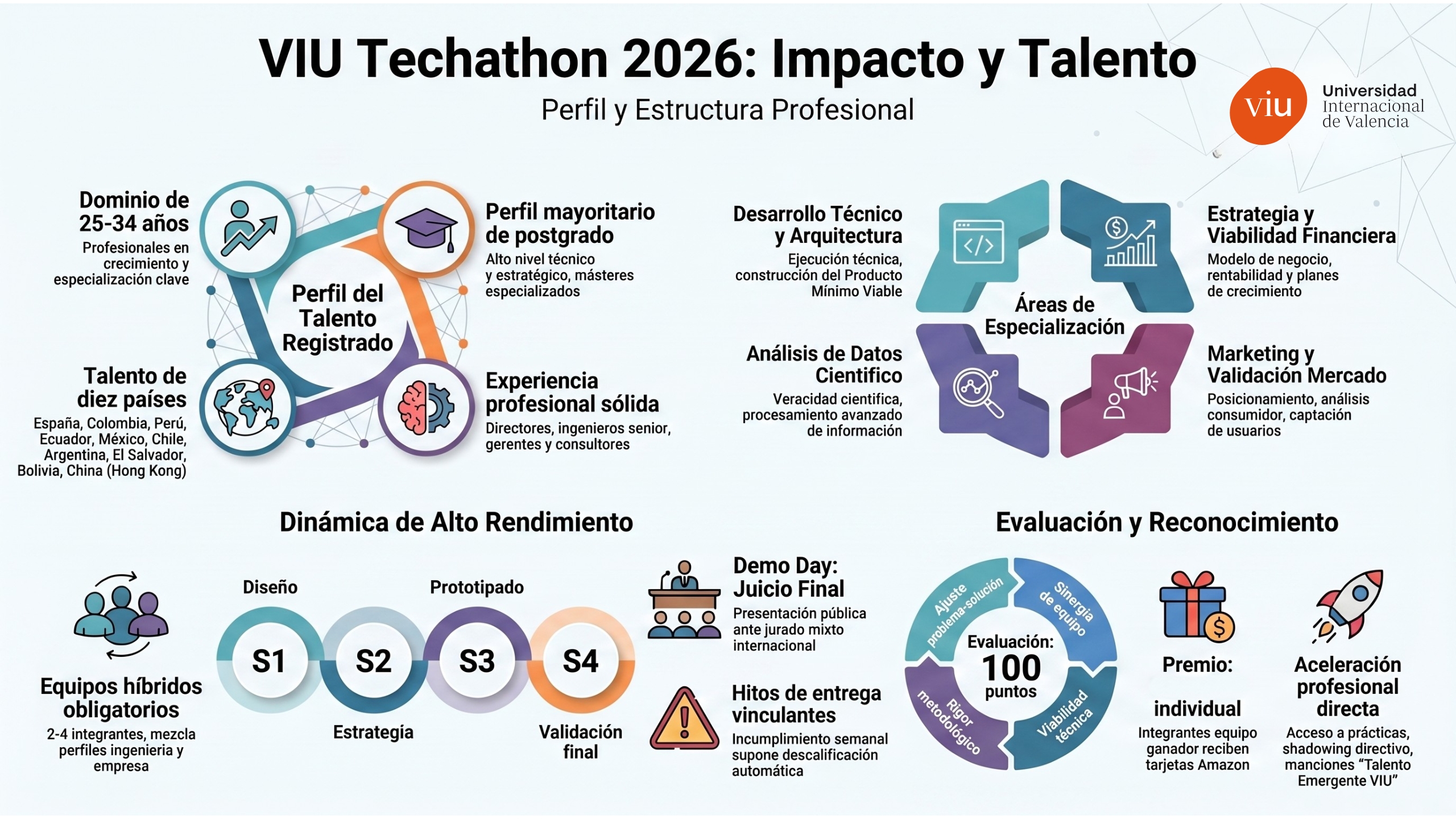 Infografía con los detalles de los participantes de la II edición de la Techathon de VIU