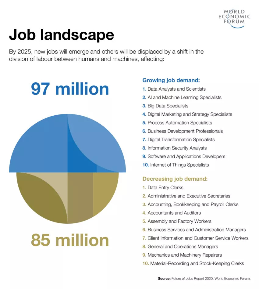 Panorama Laboral informe WEF