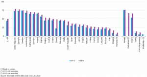 Personas que adquirieron bienes o servicios a través de Internet para uso privado en los 12 meses previos a la encuesta, 2012 y 2014