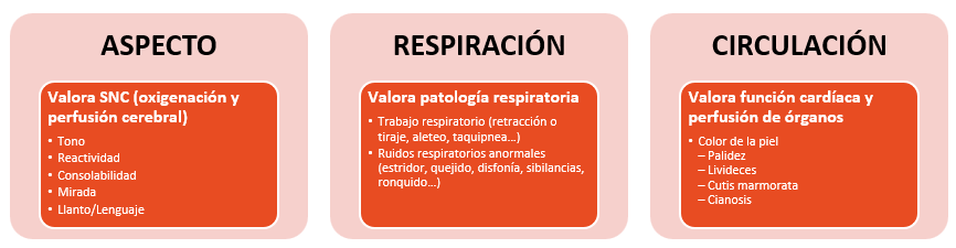 Triángulo de Evaluación Pediátrica