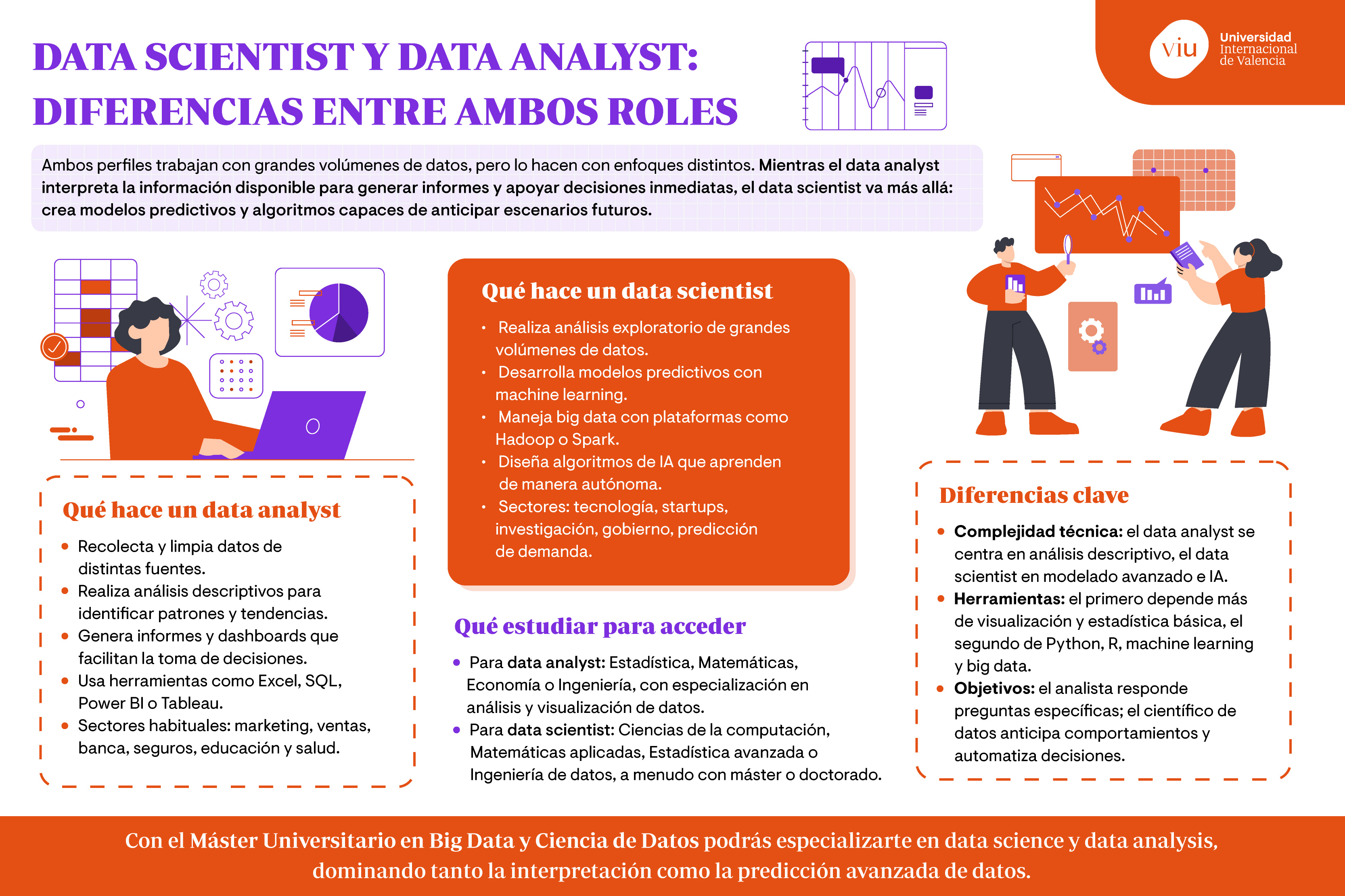 diferencias-data-scientist-data-analyst-viu infografia-que-habla-sobre-las-diferencias-entre-data-scientist-y-data-analyst-en-herramientas-enfoques-y-estudios