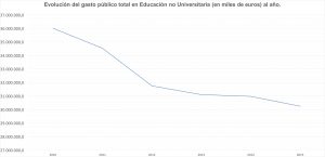 evolución del gasto público