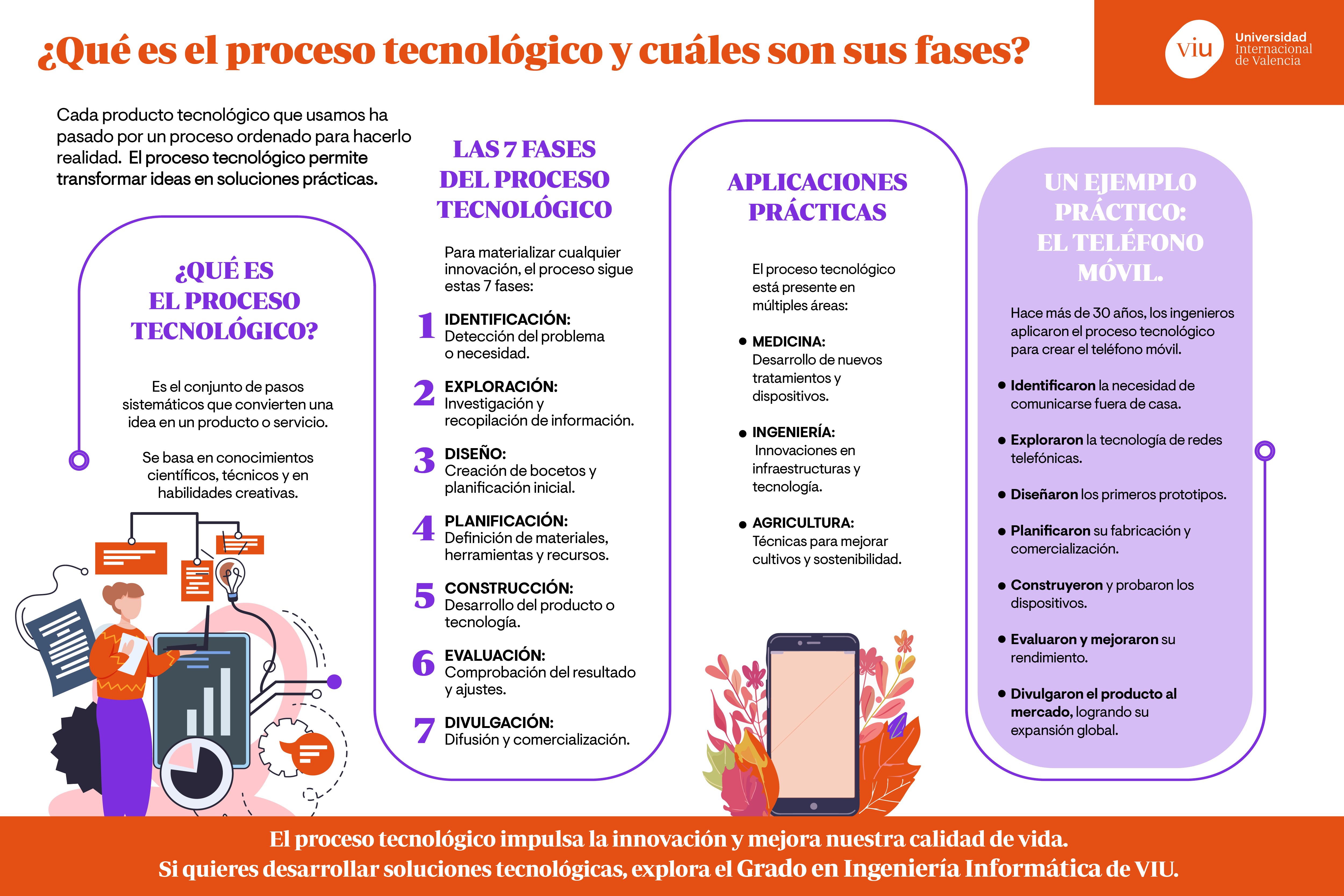 fases-proceso-tecnologico infografia-que-habla-sobre-que-es-y-las-fases-del-proceso-tecnologico