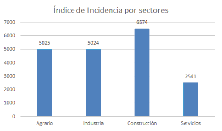 Figura 1: Índice de incidencia por sector productivo. Ministerio de Empleo y Seguridad Social (2015).Elaboración propia 