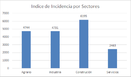 Figura 2: Índice de incidencia por sector productivo. Ministerio de Empleo y Seguridad Social (2015).Elaboración propia 