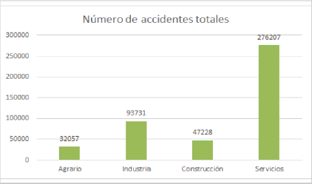 Figura 3: Número de accidentes totales por sector productivo. Ministerio de Empleo y Seguridad Social (2015).Elaboración propia 