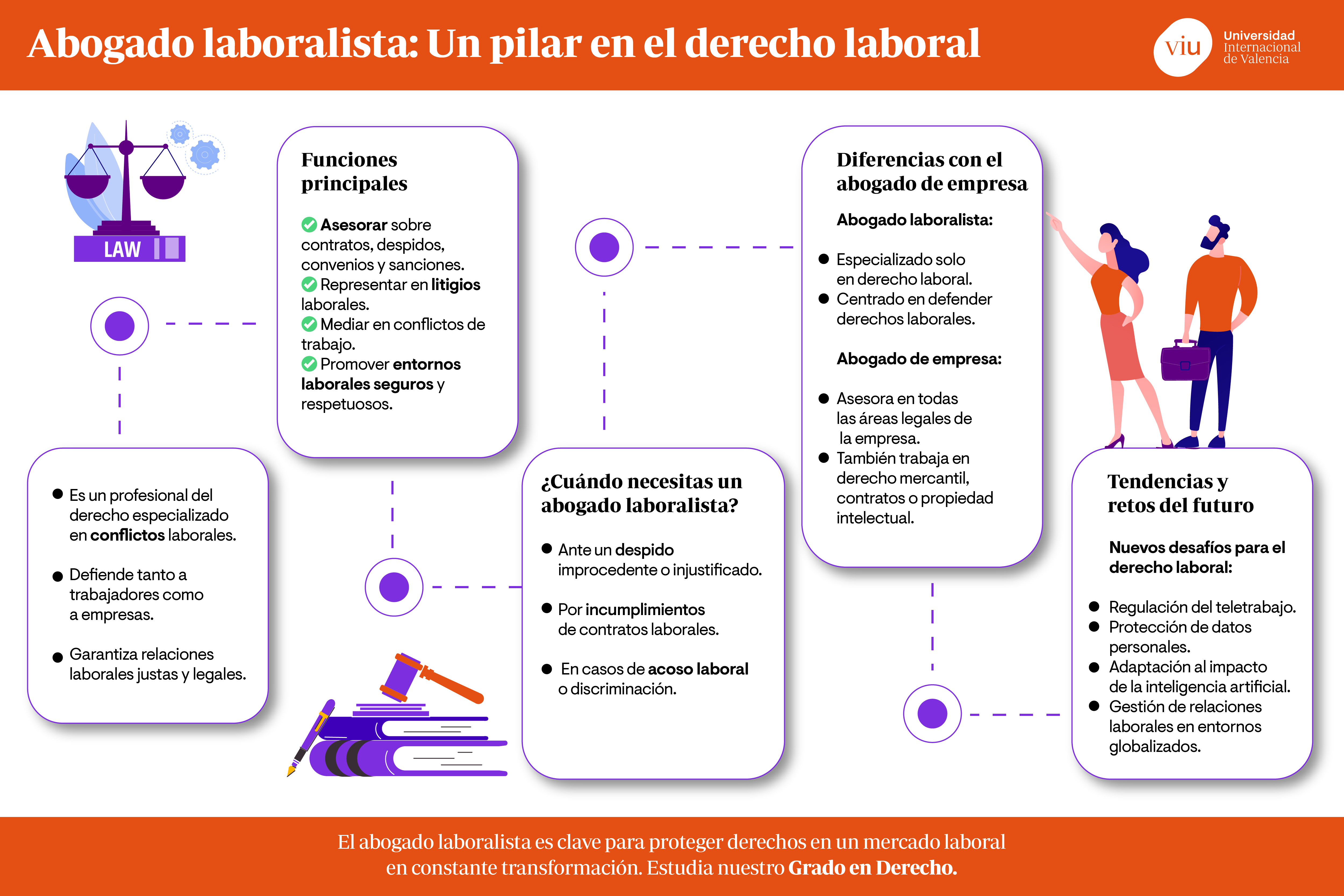 funciones-del-abogado-laboralista infografia-que-habla-sobre-el-abogado-laboralista-sus-funciones-diferencias-y-retos