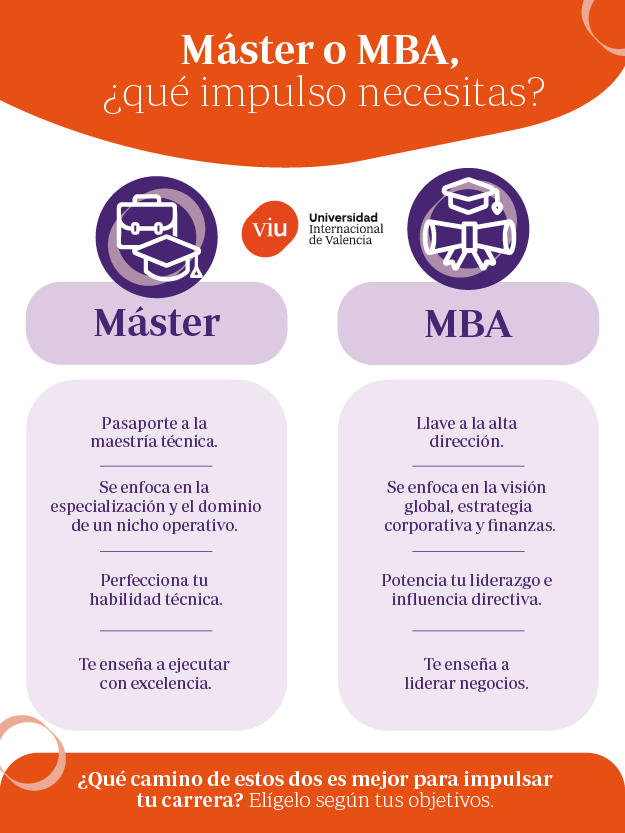 Comparativa visual sobre las diferencias entre estudiar un MBA o un máster Infografía sobre la diferencia entre un MBA y un máster tradicional, comparando aspectos como la especialización técnica, visión global de negocios, liderazgo y objetivos profesionales bajo la identidad corporativa de la Universidad Internacional de Valencia.