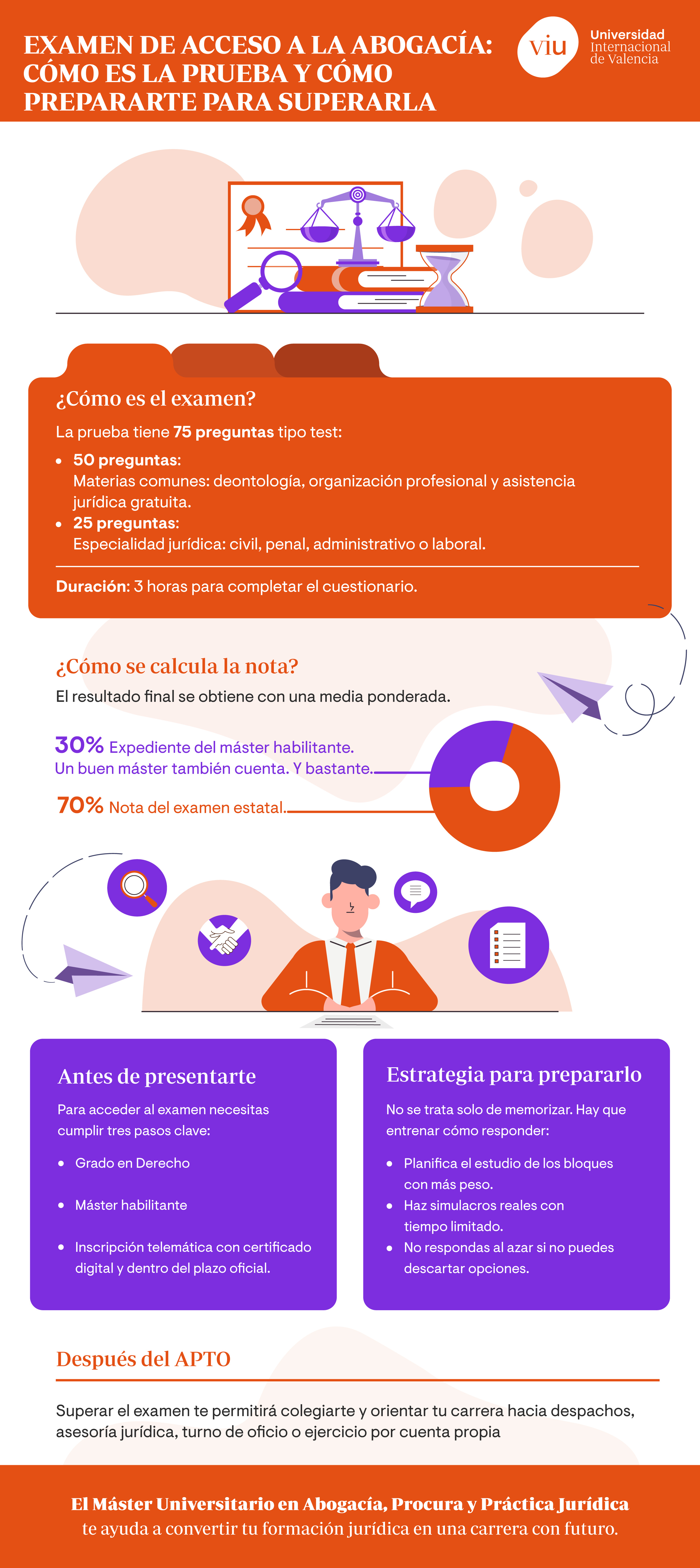 Guía visual sobre el examen de acceso a la abogacía: estructura, nota y consejos para superarlo Infografía sobre el examen de acceso a la abogacía que explica su estructura de 75 preguntas, el cálculo de la nota final, los requisitos previos y las estrategias de preparación, elaborada por la Universidad Internacional de Valencia.
