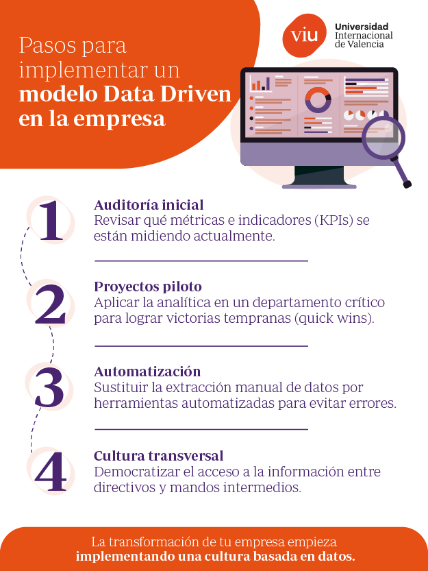 Guía paso a paso para la transformación Data Driven en la empresa Infografía sobre los cuatro pasos clave para implementar un modelo Data Driven en la empresa: auditoría inicial, proyectos piloto, automatización y cultura transversal, con el logo de la Universidad Internacional de Valencia en la parte superior.