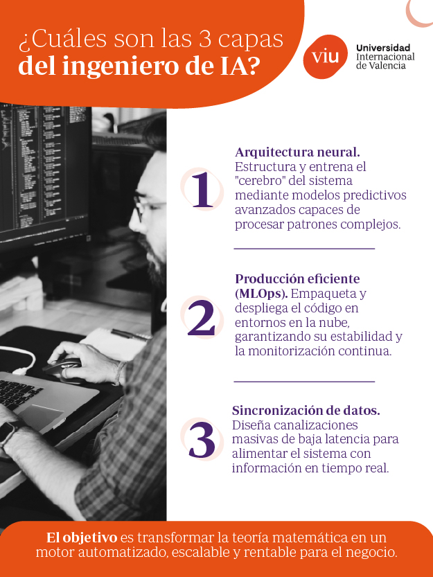 Guía visual sobre las capas clave en ingeniería de inteligencia artificial Infografía sobre las tres capas de ingeniería de inteligencia artificial, detallando la arquitectura neural, la producción eficiente MLOps y la sincronización de datos.
