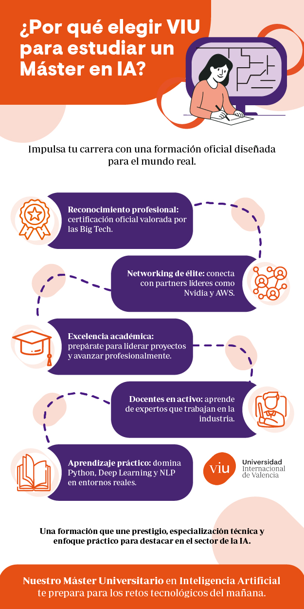 Cinco razones para estudiar un máster de IA online en la Universidad Internacional de Valencia Infografía sobre por qué estudiar un máster de IA online en VIU, con cinco razones clave: reconocimiento profesional valorado por las Big Tech, networking de élite con Nvidia y AWS, excelencia académica, docentes en activo y aprendizaje práctico con Python, Deep Learning y NLP.
