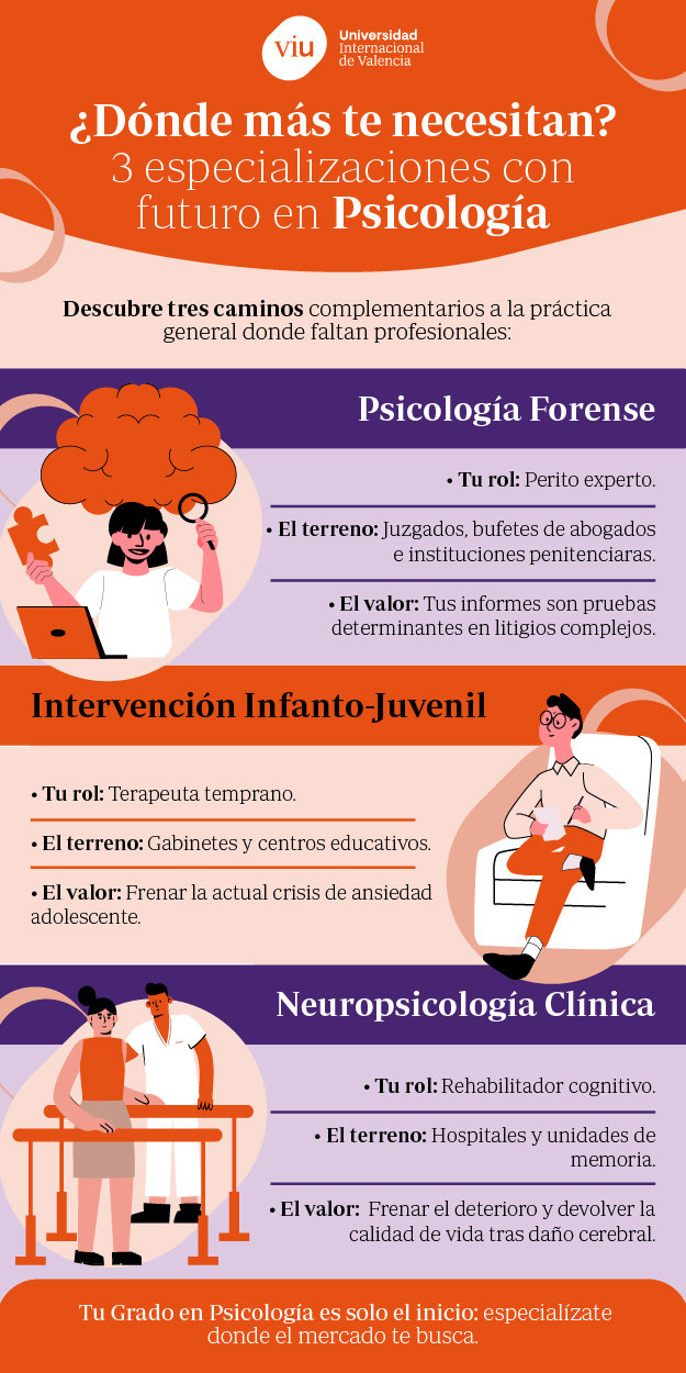 Gráfico explicativo de las tres ramas con más futuro en el sector de la psicología Infografía sobre qué estudiar tras el Grado en Psicología que detalla tres especializaciones de futuro: Psicología Forense, Intervención Infanto-Juvenil y Neuropsicología Clínica.