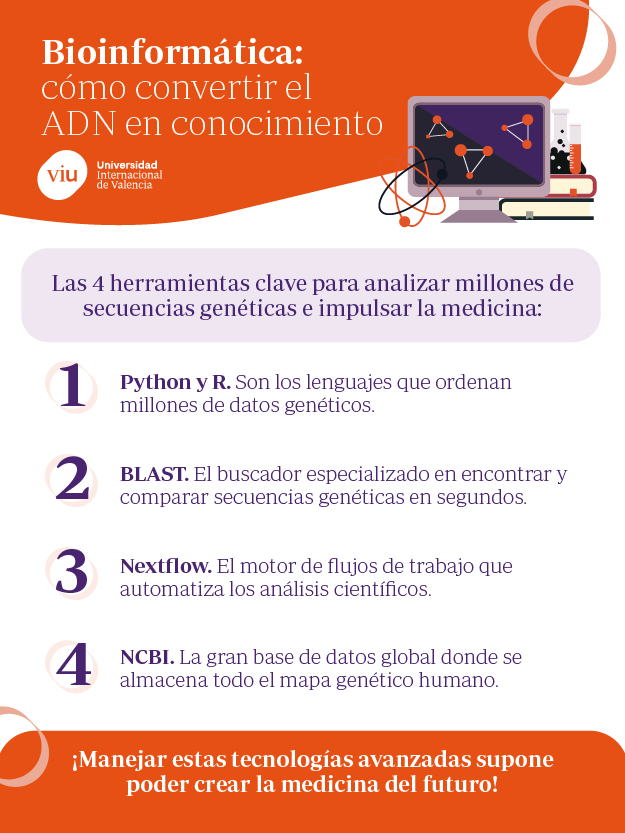 Guía visual sobre las herramientas fundamentales de la bioinformática Infografía sobre cómo convertir el ADN en conocimiento y las 4 herramientas clave para analizar millones de secuencias genéticas: Python y R, BLAST, Nextflow y NCBI.