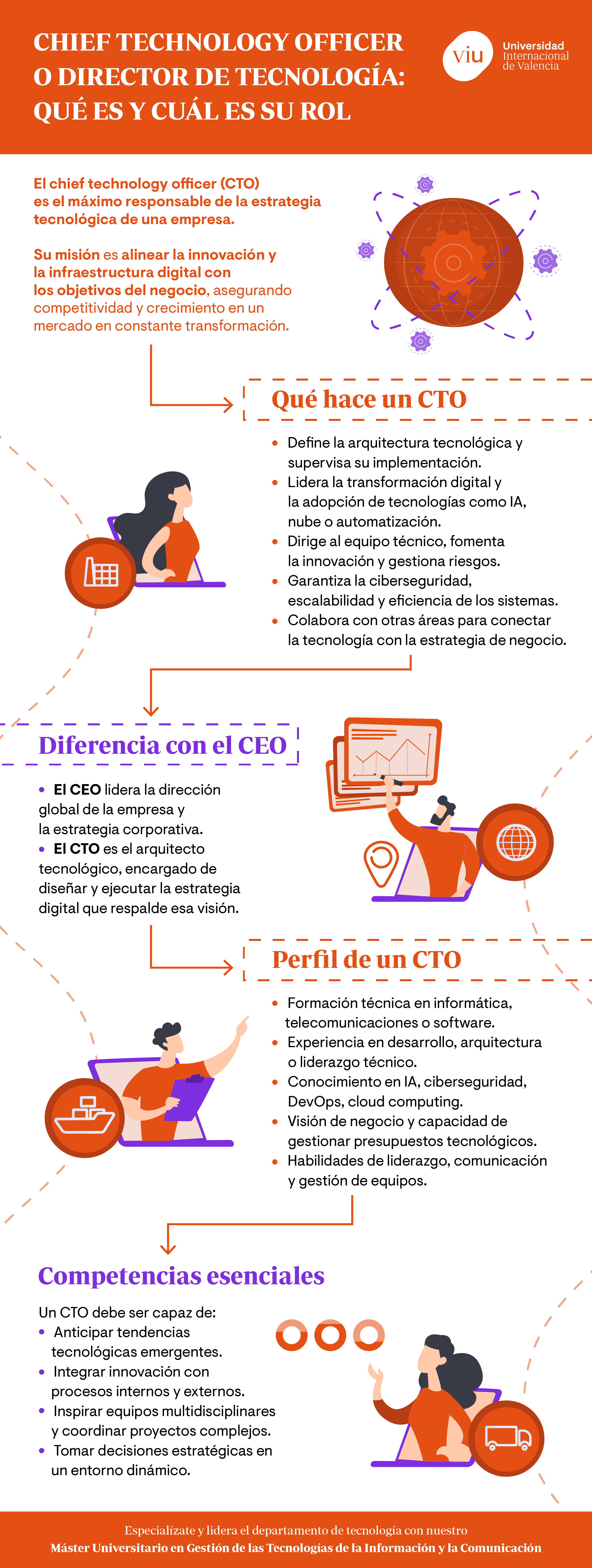 rol-del-chief-technology-officer-viu infografia-que-habla-sobre-el-rol-del-chief-technology-officer-en-la-estrategia-digital-de-una-empresa