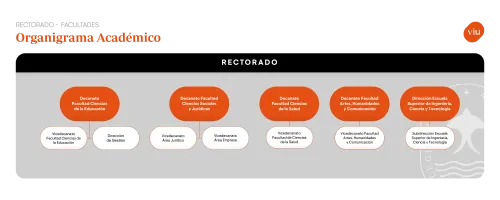 Organigrama Facultades