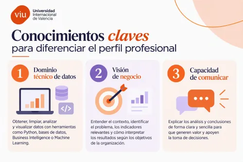 Infografía con tres puntos claves para diferenciar el perfil de un profesional en Business Analytics, extraídos de la entrevista al experto de VIU Roberto García Velado, 