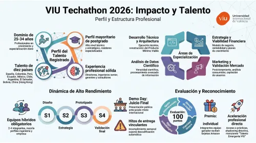 Infografía con los detalles de los participantes de la II edición de la Techathon de VIU