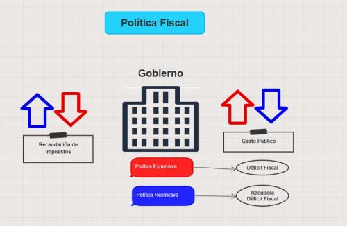 Info Política fiscal