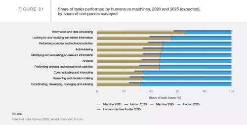 Repartición tareas humanos vs máquinas WEF