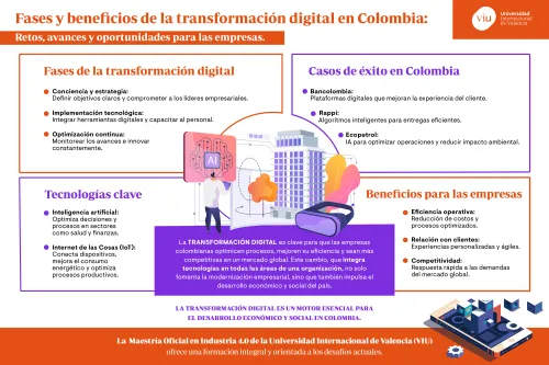 beneficios-de-la-transformacion-digital-en-colombia infografia-que-habla-sobre-las-fases-y-beneficios-de-la-transformacion-digital-en-colombia