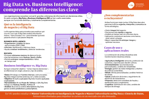 big-data-vs-business-intelligence-viu infografia-que-habla-sobre-la-comparativa-entre-big-data-y-business-intelligence-diferencias-y-casos-de-uso