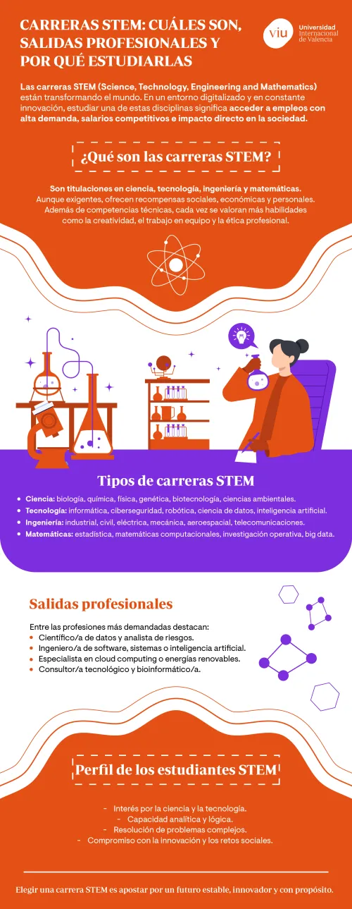 infografia-que-habla-sobre-carreras-stem-sus-tipos-salidas-profesionales-y-perfil-del-estudiante