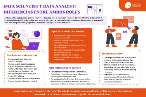 diferencias-data-scientist-data-analyst-viu infografia-que-habla-sobre-las-diferencias-entre-data-scientist-y-data-analyst-en-herramientas-enfoques-y-estudios