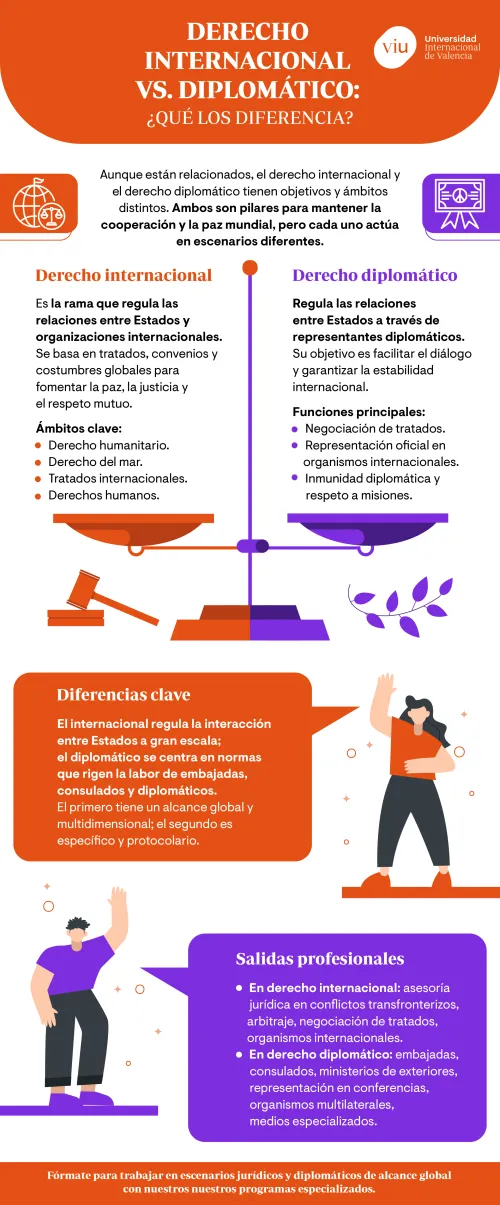 infografia-que-habla-sobre-las-diferencias-entre-el-derecho-internacional-y-el-derecho-diplomatico-en-ambitos-funciones-y-salidas-profesionales