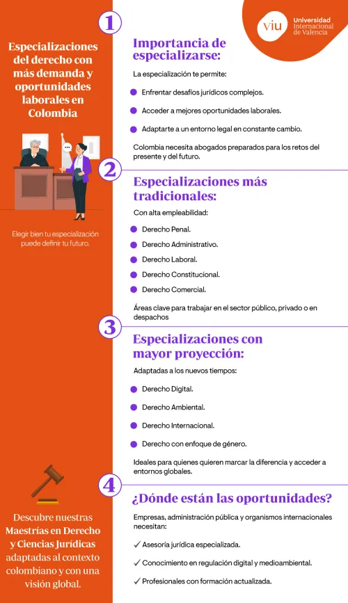 especializaciones-derecho-colombia infografia-que-habla-sobre-las-especializaciones-en-derecho-con-mas-demandas-y-oportunidades-laborales-en-colombia
