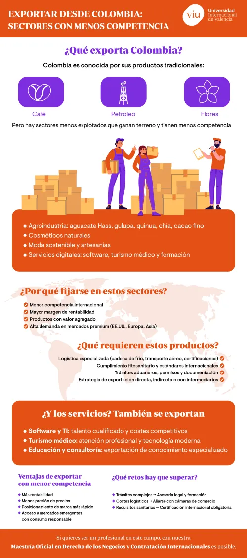 sectores-con-menos-competencia-en-exportaciones-colombianas infografia-que-habla-sobre-sectores-con-menos-competencia-en-exportaciones-colombianas