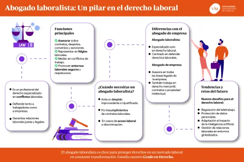 funciones-del-abogado-laboralista infografia-que-habla-sobre-el-abogado-laboralista-sus-funciones-diferencias-y-retos