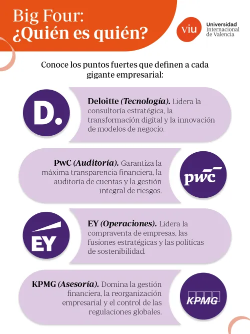 Guía comparativa de las firmas Big Four y sus especialidades Infografía sobre las empresas Big Four y sus puntos fuertes: Deloitte en tecnología y transformación digital, PwC en auditoría y transparencia financiera, EY en operaciones y fusiones, y KPMG en asesoría y gestión financiera.