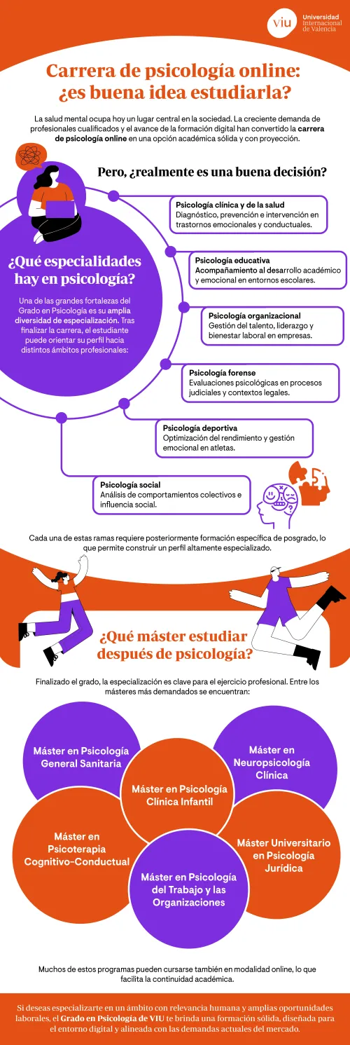 Infografía que explica si es buena idea estudiar Psicología online, las principales especialidades de la carrera y los másteres que se pueden cursar después.