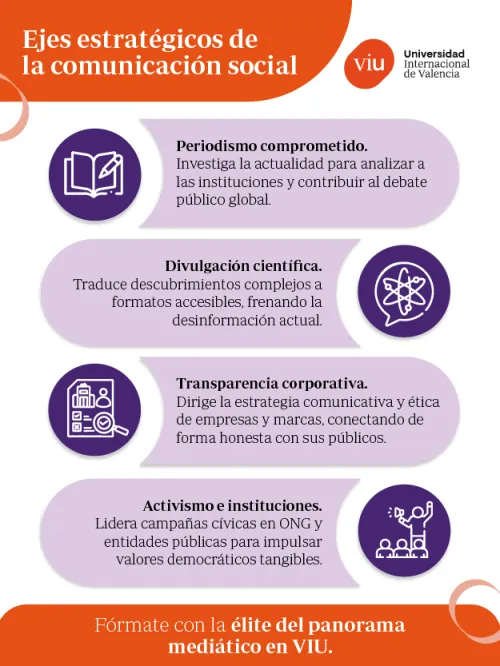Ejes estratégicos de la comunicación social Infografía sobre los ejes estratégicos de la comunicación social, detallando bloques sobre periodismo comprometido, divulgación científica, transparencia corporativa y activismo e instituciones, desarrollada por la Universidad Internacional de Valencia.