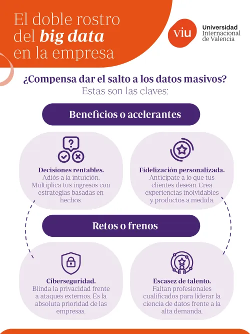 Claves y desafíos de la integración de datos masivos corporativos Infografía sobre los beneficios y retos de la aplicación de datos masivos en la empresa, detallando aspectos como la ciberseguridad, la escasez de talento y la toma de decisiones rentables.