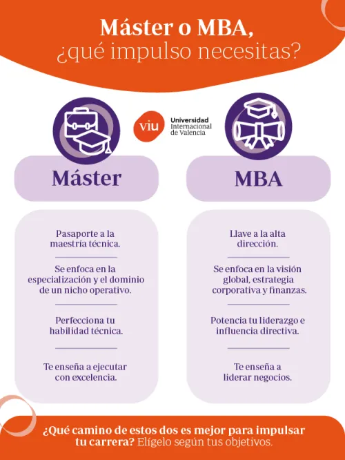 Comparativa visual sobre las diferencias entre estudiar un MBA o un máster Infografía sobre la diferencia entre un MBA y un máster tradicional, comparando aspectos como la especialización técnica, visión global de negocios, liderazgo y objetivos profesionales bajo la identidad corporativa de la Universidad Internacional de Valencia.