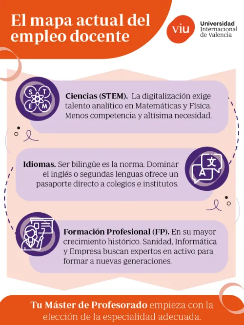 Guía visual para elegir tu especialidad en el Máster de Profesorado Infografía sobre las salidas laborales y la importancia de elegir la especialidad adecuada en el Máster de Profesorado, destacando áreas como STEM, idiomas y Formación Profesional.