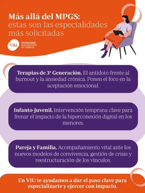 Especialidades destacadas para el desarrollo del psicoterapeuta Infografía sobre las especialidades más solicitadas para un psicoterapeuta, mostrando opciones como terapias de tercera generación, intervención infanto-juvenil y terapia de pareja y familia.