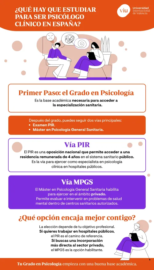 Guía visual sobre los estudios y vías para ser psicólogo clínico Infografía sobre cómo estudiar para ser psicólogo clínico en España que explica el grado en psicología, la vía PIR para hospitales públicos y la vía MPGS para el ámbito privado.