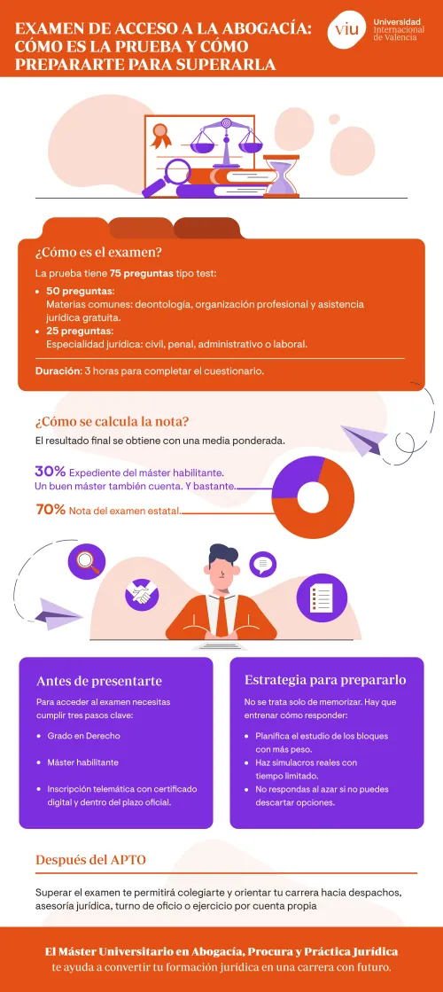 Guía visual sobre el examen de acceso a la abogacía: estructura, nota y consejos para superarlo Infografía sobre el examen de acceso a la abogacía que explica su estructura de 75 preguntas, el cálculo de la nota final, los requisitos previos y las estrategias de preparación, elaborada por la Universidad Internacional de Valencia.