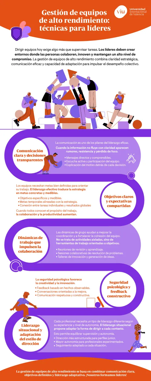 infografia-gestion-de-equipos-de-alto-rendimiento infografia-que-habla-sobre-la-gestion-de-equipos-de-alto-rendimiento-comunicacion-objetivos-y-liderazgo-adaptativo