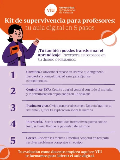 Kit de supervivencia digital para el profesor: guía para el aula Infografía sobre el kit de supervivencia para profesores detallando cinco pasos para la transformación del aula digital, que incluye gamificación, centralización en el entorno virtual de aprendizaje, evaluación en vivo, interactividad y cocreación.