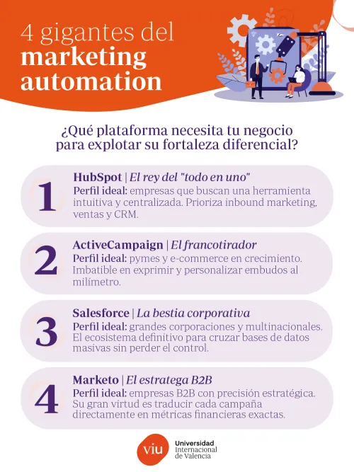 Guía comparativa de herramientas de marketing automation Infografía sobre los 4 gigantes del marketing automation que analiza HubSpot, ActiveCampaign, Salesforce y Marketo según el perfil ideal de cada negocio.