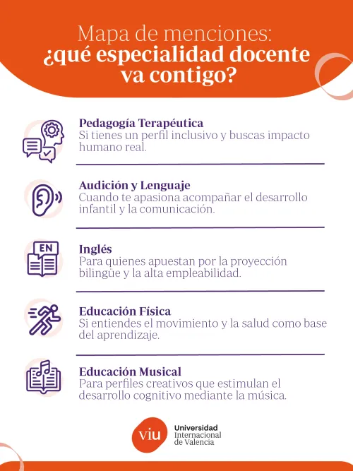 Menciones en Educación Primaria Mapa de menciones en Educación Primaria según la especialidad docente
