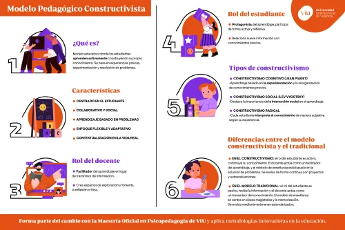  infografia-que-habla-sobre-el-modelo-pedagogico-constructivista-caracteristicas-rol-del-docente-y-del-estudiante